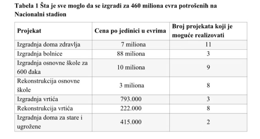 nova ekonomija tabela